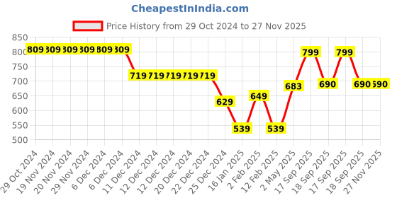 firstcry.com Anthrilo Terry Pack Of 2 Half Sleeves Nail Polish & Art Text Printed Tees - White anthrilo Price History Graph from 29 Oct 2024 to 27 Nov 2025