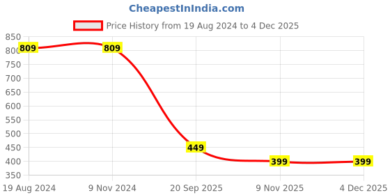 firstcry.com Anthrilo Terry Pack Of 2 Half Sleeves Solid & Heart Printed Tees - Peach & Pink anthrilo Price History Graph from 19 Aug 2024 to 1 Dec 2025