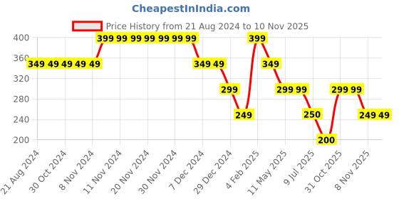firstcry.com Anthrilo Text Print Shorts - Green anthrilo Price History Graph from 21 Aug 2024 to 10 Nov 2025