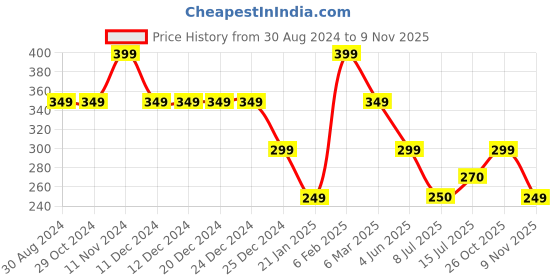firstcry.com Anthrilo Text Print Shorts - Green anthrilo Price History Graph from 30 Aug 2024 to 9 Nov 2025