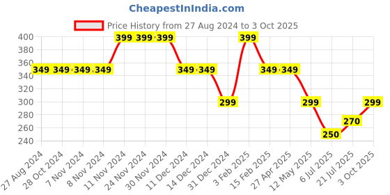 firstcry.com Anthrilo Text Print Shorts - Green anthrilo Price History Graph from 27 Aug 2024 to 3 Oct 2025