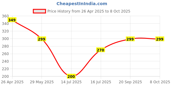 firstcry.com Anthrilo Text Print Shorts - Green anthrilo Price History Graph from 26 Apr 2025 to 8 Oct 2025
