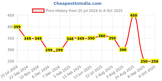 firstcry.com Anthrilo Text Print Shorts - Off White anthrilo Price History Graph from 25 Jul 2024 to 6 Oct 2025