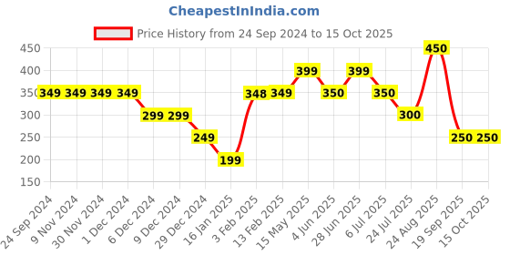 firstcry.com Anthrilo Text Print Shorts - Off White anthrilo Price History Graph from 24 Sep 2024 to 15 Oct 2025