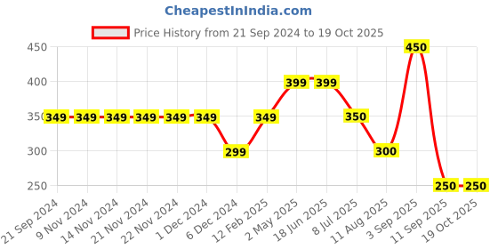 firstcry.com Anthrilo Text Print Shorts - Off White anthrilo Price History Graph from 21 Sep 2024 to 18 Oct 2025
