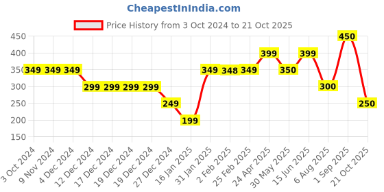 firstcry.com Anthrilo Text Print Shorts - Off White anthrilo Price History Graph from 3 Oct 2024 to 21 Oct 2025