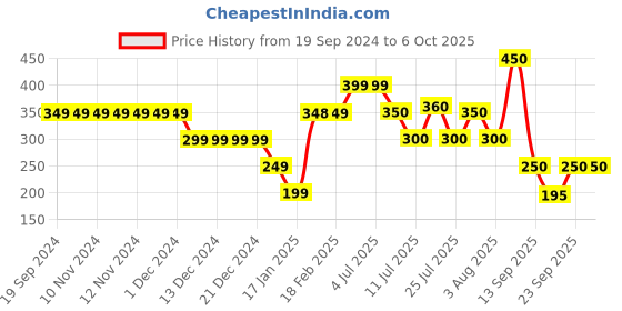 firstcry.com Anthrilo Text Print Shorts - Off White anthrilo Price History Graph from 19 Sep 2024 to 6 Oct 2025
