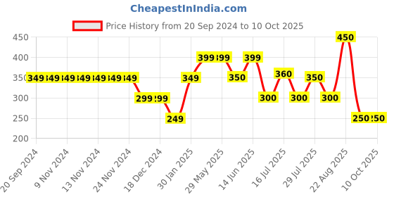 firstcry.com Anthrilo Text Print Shorts - Off White anthrilo Price History Graph from 20 Sep 2024 to 9 Oct 2025