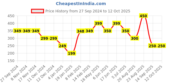 firstcry.com Anthrilo Text Print Shorts - Off White anthrilo Price History Graph from 27 Sep 2024 to 12 Oct 2025