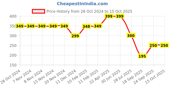 firstcry.com Anthrilo Text Print Shorts - Off White anthrilo Price History Graph from 28 Oct 2024 to 15 Oct 2025