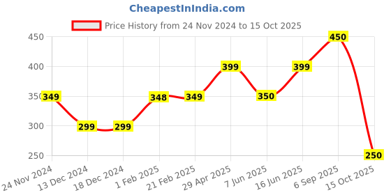 firstcry.com Anthrilo Text Print Shorts - Off White anthrilo Price History Graph from 24 Nov 2024 to 15 Oct 2025