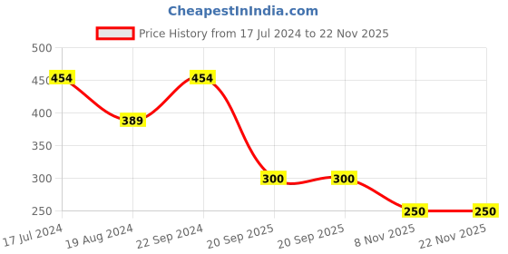 firstcry.com Anthrilo Tie Dye Jogger Pants - Pink anthrilo Price History Graph from 17 Jul 2024 to 21 Nov 2025