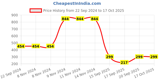 firstcry.com Anthrilo Tiger Printed Fleece Joggers - Blue anthrilo Price History Graph from 22 Sep 2024 to 17 Oct 2025