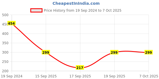 firstcry.com Anthrilo Tiger Printed Fleece Joggers - Ecru Melange anthrilo Price History Graph from 19 Sep 2024 to 7 Oct 2025