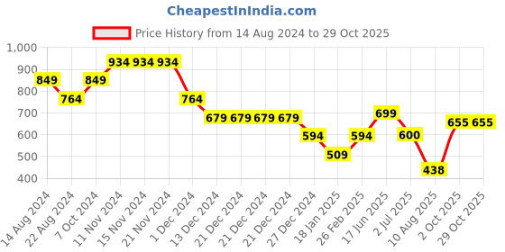 firstcry.com Anthrilo Unicorn Print Short Sleeves Night Suit - Purple anthrilo Price History Graph from 14 Aug 2024 to 29 Oct 2025