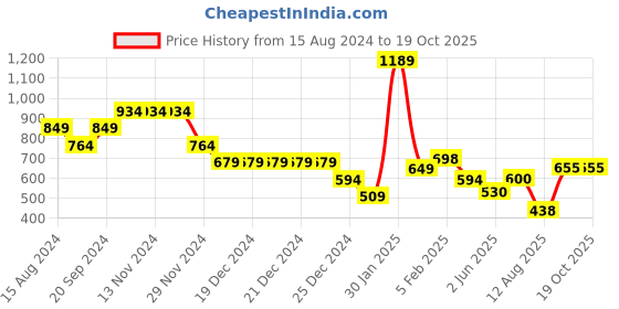 firstcry.com Anthrilo Unicorn Print Short Sleeves Night Suit - Purple anthrilo Price History Graph from 15 Aug 2024 to 18 Oct 2025