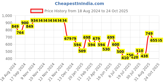 firstcry.com Anthrilo Unicorn Print Short Sleeves Night Suit - Purple anthrilo Price History Graph from 18 Aug 2024 to 24 Oct 2025