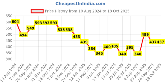 firstcry.com Anthrilo Unicorns Printed Leggings - Pink anthrilo Price History Graph from 18 Aug 2024 to 13 Oct 2025