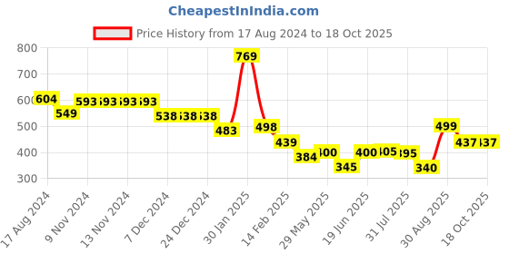 firstcry.com Anthrilo Unicorns Printed Leggings - Pink anthrilo Price History Graph from 17 Aug 2024 to 18 Oct 2025