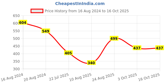 firstcry.com Anthrilo Unicorns Printed Leggings - Pink anthrilo Price History Graph from 16 Aug 2024 to 15 Oct 2025