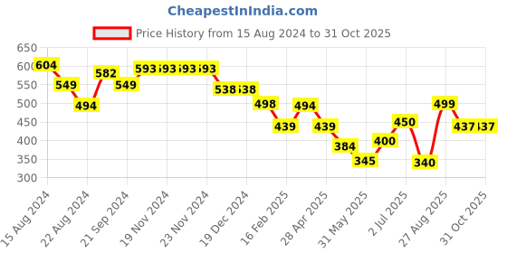 firstcry.com Anthrilo Unicorns Printed Leggings - Pink anthrilo Price History Graph from 15 Aug 2024 to 30 Oct 2025