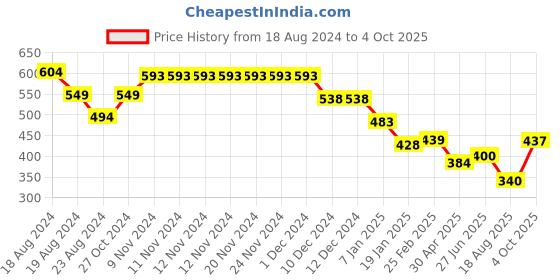 firstcry.com Anthrilo Unicorns Printed Leggings - Pink anthrilo Price History Graph from 18 Aug 2024 to 4 Oct 2025