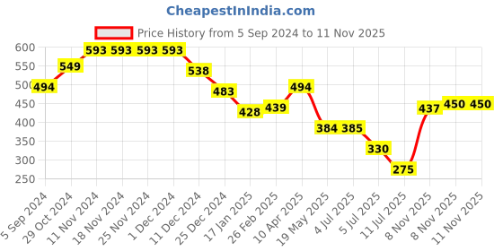 firstcry.com Anthrilo Unicorns Printed Leggings - Pink anthrilo Price History Graph from 5 Sep 2024 to 10 Nov 2025