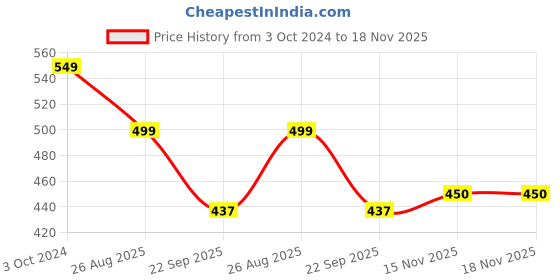 firstcry.com Anthrilo Unicorns Printed Leggings - Pink anthrilo Price History Graph from 3 Oct 2024 to 17 Nov 2025