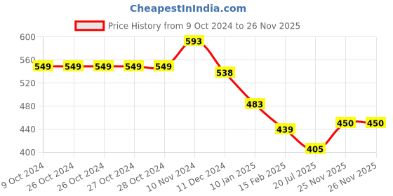 firstcry.com Anthrilo Unicorns Printed Leggings - Pink anthrilo Price History Graph from 9 Oct 2024 to 26 Nov 2025