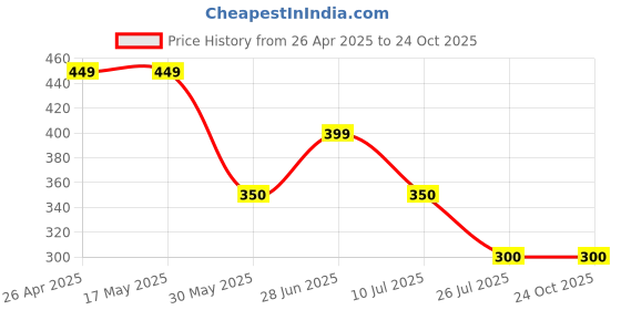 firstcry.com Anthrilo Waffle Textured Shorts - Pink anthrilo Price History Graph from 26 Apr 2025 to 23 Oct 2025