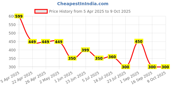 firstcry.com Anthrilo Waffle Textured Shorts - Pink anthrilo Price History Graph from 5 Apr 2025 to 8 Oct 2025