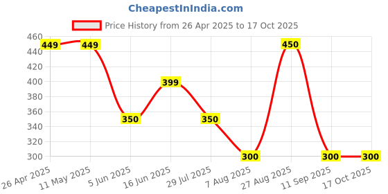 firstcry.com Anthrilo Waffle Textured Shorts - Pink anthrilo Price History Graph from 26 Apr 2025 to 15 Oct 2025