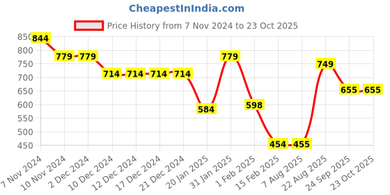 firstcry.com Anthrilo Warm Fleece Unicorn Printed Comfort Fit Joggers - Pink anthrilo Price History Graph from 7 Nov 2024 to 23 Oct 2025