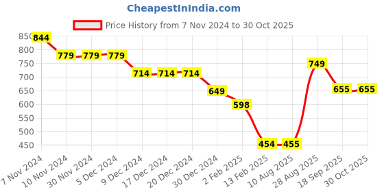 firstcry.com Anthrilo Warm Fleece Unicorn Printed Comfort Fit Joggers - Pink anthrilo Price History Graph from 7 Nov 2024 to 29 Oct 2025