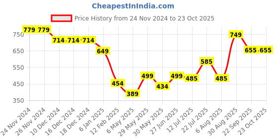firstcry.com Anthrilo Warm Fleece Unicorn Printed Comfort Fit Joggers - Pink anthrilo Price History Graph from 24 Nov 2024 to 23 Oct 2025