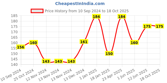 firstcry.com scholars hub Anuched Lekhan Vol 1 & 2 Writing Book Pack of 2 - Hindi scholars hub Price History Graph from 10 Sep 2024 to 18 Oct 2025