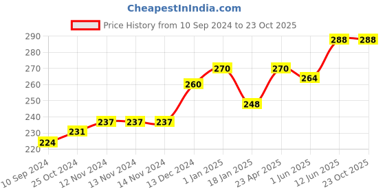 firstcry.com scholars hub Anuched Lekhan Vol 3 4 & 5 Pack of 3 - Hindi scholars hub Price History Graph from 10 Sep 2024 to 22 Oct 2025