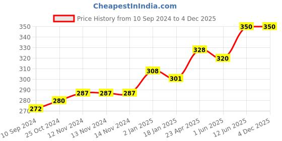 firstcry.com scholars hub Apathit Gadyansh Kosh Anuched Lekhan & Hindi Vyakaran Set of 3 - Hindi scholars hub Price History Graph from 10 Sep 2024 to 3 Dec 2025