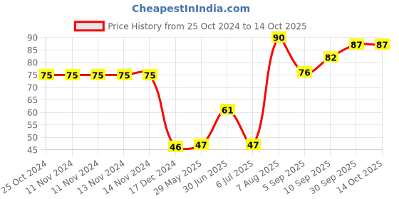 firstcry.com fab n funky Apple Ice Cube Tray - Green White fab n funky Price History Graph from 25 Oct 2024 to 14 Oct 2025