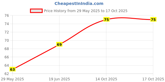 firstcry.com fab n funky Apple Shaped Bath Sponge - Green fab n funky Price History Graph from 29 May 2025 to 16 Oct 2025