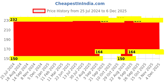 firstcry.com fab n funky Apple Shaped Bath Sponge- Yellow fab n funky Price History Graph from 25 Jul 2024 to 5 Dec 2025