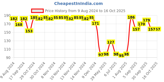 firstcry.com fab n funky Apple Shaped Milk Powder Container - Green fab n funky Price History Graph from 9 Aug 2024 to 16 Oct 2025