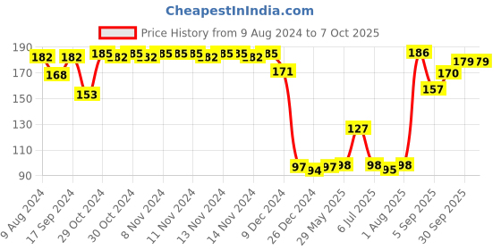 firstcry.com fab n funky Apple Shaped Milk Powder Container - Red fab n funky Price History Graph from 9 Aug 2024 to 7 Oct 2025