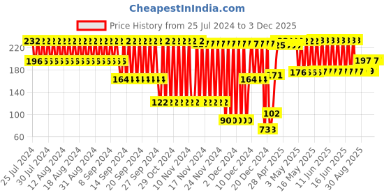firstcry.com fab n funky Apple Shaped Silicon Teether - Red fab n funky Price History Graph from 25 Jul 2024 to 2 Dec 2025