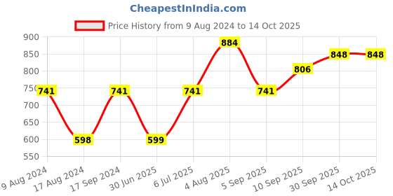 firstcry.com fab n funky Apple Shaped Three Compartmented Feeding Plate - Pink fab n funky Price History Graph from 9 Aug 2024 to 13 Oct 2025