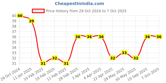 firstcry.com Apsara - 16 Wax Crayons apsara Price History Graph from 29 Oct 2024 to 6 Oct 2025