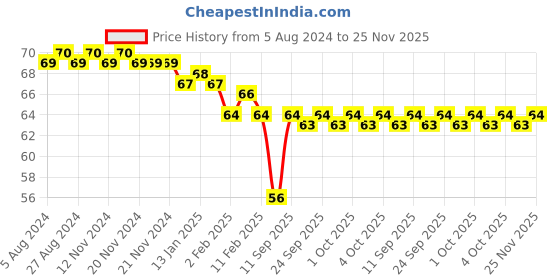 firstcry.com Apsara 6B Grade Graphite Pencils - Pack of 10 apsara Price History Graph from 5 Aug 2024 to 25 Nov 2025