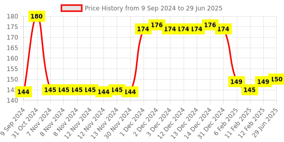 firstcry.com Apsara A4 Long Notebook Single Line - 400 Pages (Color and Print May Vary) apsara Price History Graph from 9 Sep 2024 to 29 Jun 2025