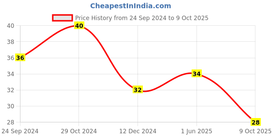 firstcry.com Apsara A4 Long Notebook Single Line - 64 Pages (Color and Print May Vary) apsara Price History Graph from 24 Sep 2024 to 9 Oct 2025