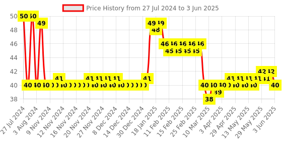 firstcry.com Apsara A4 Long Notebook Unruled  - 96 Pages (Color and Print May Vary) apsara Price History Graph from 27 Jul 2024 to 3 Jun 2025